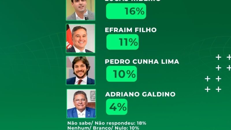 Cícero Lucena lidera todos os cenários para o Governo da Paraíba, aponta pesquisa DataTrends