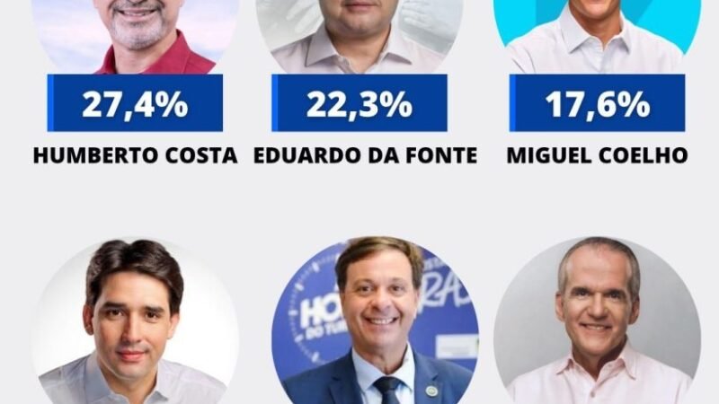 Senado em PE: Humberto lidera e Eduardo da Fonte é o segundo, empatado tecnicamente com Miguel