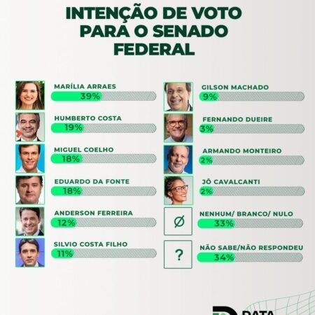 DataTrends: Marília Arraes lidera disputa ao Senado em Pernambuco