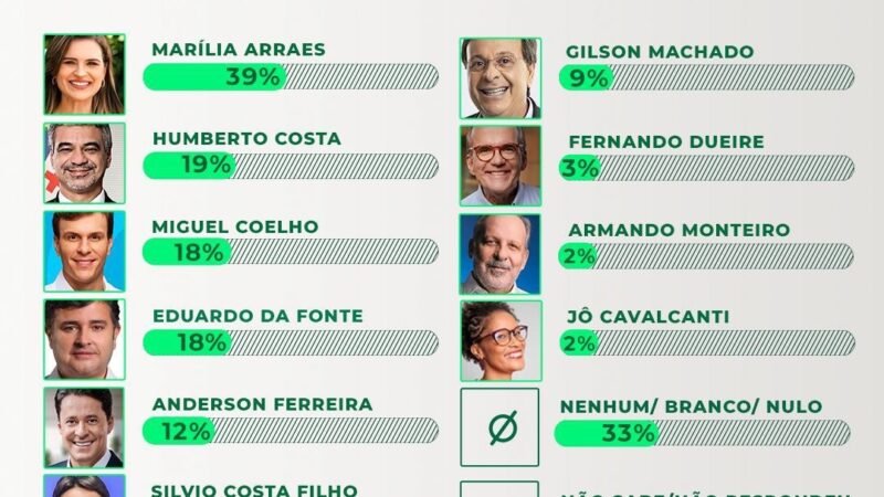 DataTrends: Marília Arraes lidera disputa ao Senado em Pernambuco