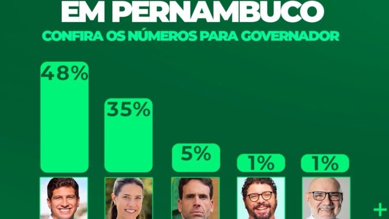 João Campos lidera corrida pelo Governo de Pernambuco com 48%, Raquel tem 35%