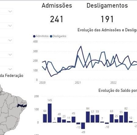 Salgueiro gerou 50 novas vagas de emprego em janeiro, revelam dadosdo Caged