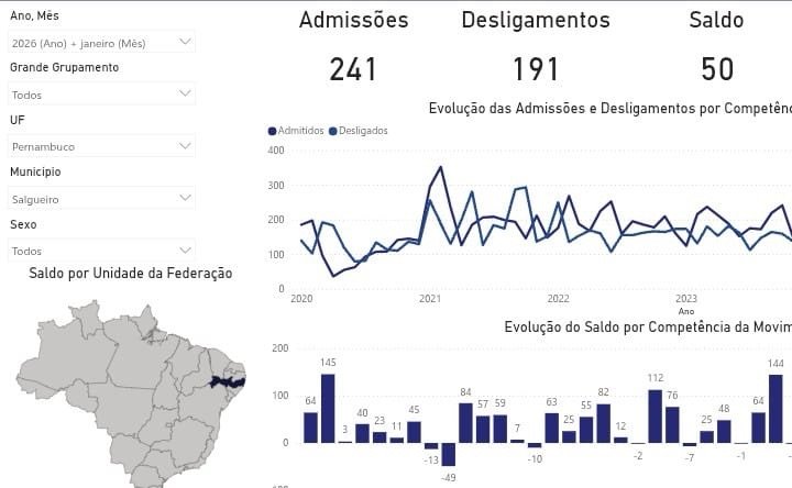 Salgueiro gerou 50 novas vagas de emprego em janeiro, revelam dadosdo Caged