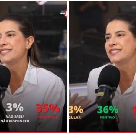 A governadora Raquel Lyra (PSDB) registrou 62% de aprovação entre os pernambucanos em abril de 2026, segundo pesquisa Quaest divulgada nesta terça-feira (28). O índice de desaprovação ficou em 35%, e 3% não souberam ou não quiseram responder.O resultado representa uma melhora significativa em relação à pesquisa anterior, realizada em agosto de 2025. Na ocasião, 51% aprovavam a gestão e 45% desaprovavam — uma diferença de apenas seis pontos percentuais entre os dois índices.De agosto para abril, a aprovação subiu 11 pontos percentuais, enquanto a desaprovação caiu 10 pontos. O índice de NS/NR recuou um ponto, de 4% para 3%.Quando perguntados sobre a avaliação do governo — e não apenas sobre a aprovação da governadora —, os pernambucanos também indicaram melhora na percepção sobre a gestão Raquel Lyra.Em abril de 2026, 43% avaliaram o governo como regular, 36% como positivo e 18% como negativo. Outros 3% não souberam ou não quiseram responder.Em agosto de 2025, os números eram diferentes: 35% classificavam o governo como regular, 32% como positivo e 28% como negativo, com 4% de NS/NR.Na comparação entre os dois levantamentos, a avaliação regular subiu oito pontos percentuais, a positiva avançou quatro pontos e a negativa caiu dez pontos. O NS/NR recuou um ponto.A pesquisa Genial/Quaest foi registrada no TSE sob o número PE-08904/2026, e foi a campo entre os dias 22 e 26 de abril. Foram ouvidos 900 eleitores com 16 anos ou mais em todo o estado de Pernambuco, por meio de questionário aplicado presencialmente. A margem de erro é de três pontos percentuais, com nível de confiança de 95%.