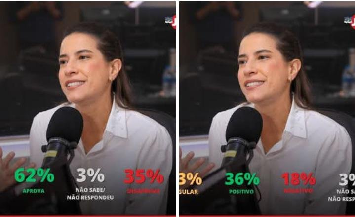 A governadora Raquel Lyra (PSDB) registrou 62% de aprovação entre os pernambucanos em abril de 2026, segundo pesquisa Quaest divulgada nesta terça-feira (28). O índice de desaprovação ficou em 35%, e 3% não souberam ou não quiseram responder.O resultado representa uma melhora significativa em relação à pesquisa anterior, realizada em agosto de 2025. Na ocasião, 51% aprovavam a gestão e 45% desaprovavam — uma diferença de apenas seis pontos percentuais entre os dois índices.De agosto para abril, a aprovação subiu 11 pontos percentuais, enquanto a desaprovação caiu 10 pontos. O índice de NS/NR recuou um ponto, de 4% para 3%.Quando perguntados sobre a avaliação do governo — e não apenas sobre a aprovação da governadora —, os pernambucanos também indicaram melhora na percepção sobre a gestão Raquel Lyra.Em abril de 2026, 43% avaliaram o governo como regular, 36% como positivo e 18% como negativo. Outros 3% não souberam ou não quiseram responder.Em agosto de 2025, os números eram diferentes: 35% classificavam o governo como regular, 32% como positivo e 28% como negativo, com 4% de NS/NR.Na comparação entre os dois levantamentos, a avaliação regular subiu oito pontos percentuais, a positiva avançou quatro pontos e a negativa caiu dez pontos. O NS/NR recuou um ponto.A pesquisa Genial/Quaest foi registrada no TSE sob o número PE-08904/2026, e foi a campo entre os dias 22 e 26 de abril. Foram ouvidos 900 eleitores com 16 anos ou mais em todo o estado de Pernambuco, por meio de questionário aplicado presencialmente. A margem de erro é de três pontos percentuais, com nível de confiança de 95%.