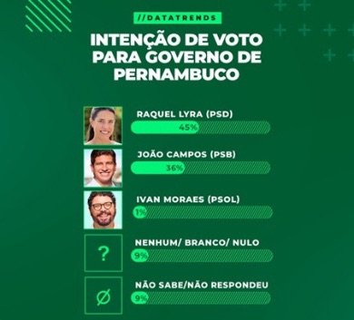 Raquel Lyra lidera em nova pesquisa Datatrends com 45% com 36% de João Campos