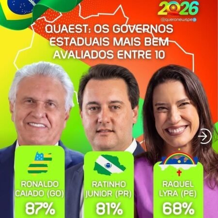 Pernambuco avançou da 8ª para a 3ª posição, tornando-se o estado mais bem colocado do Nordeste e o terceiro do Brasil para empreender.