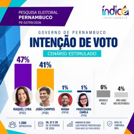 Índice: Raquel Lyra aparece com 47% e João Campos, 41%, na reta final em Pernambuco