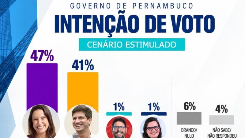 Índice: Raquel Lyra aparece com 47% e João Campos, 41%, na reta final em Pernambuco